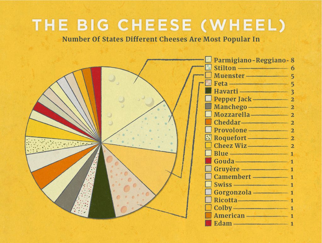 Chart Of The Most Popular Cheeses In The US