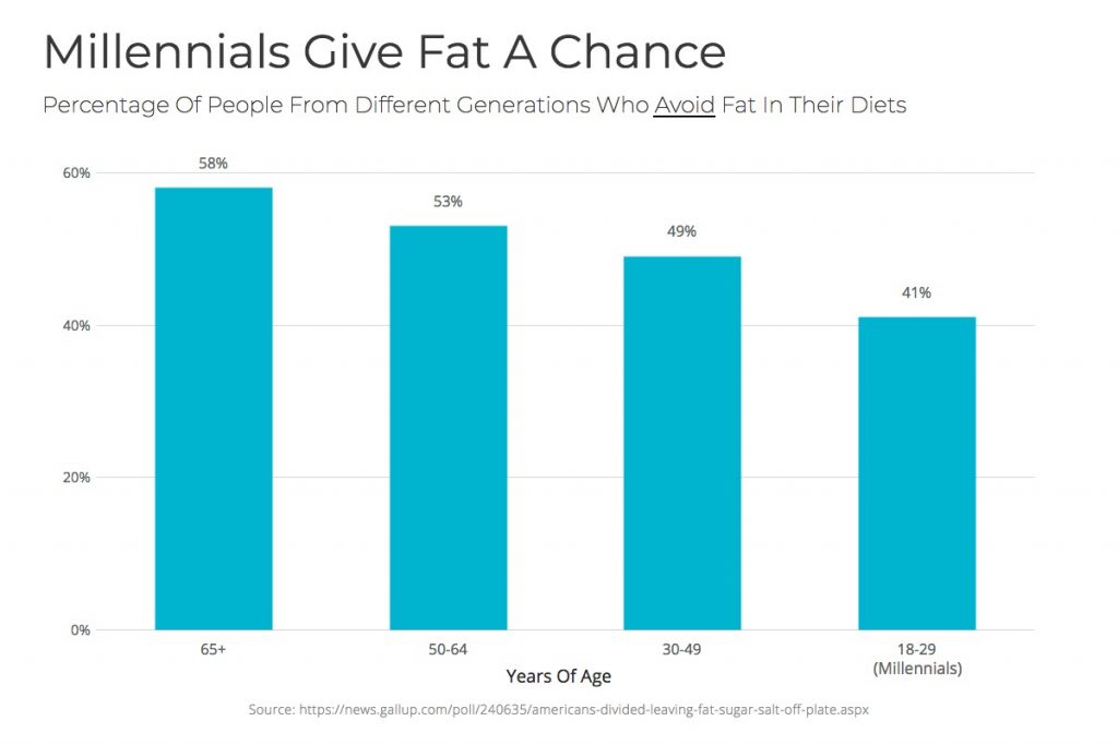 Millenial views on fat