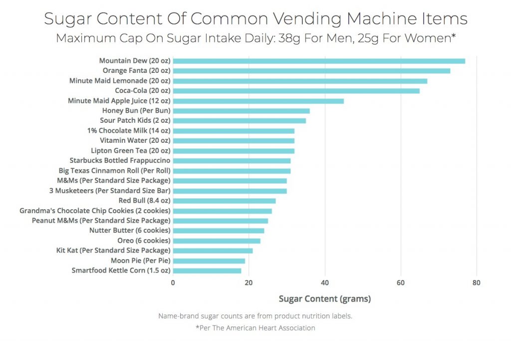 Sugar content of vending machine items graph